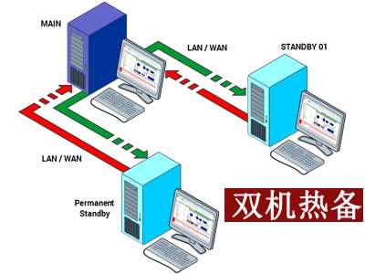 服務(wù)器雙機熱備案例  根據客戶(hù)需求及環(huán)境策劃雙機熱備方案